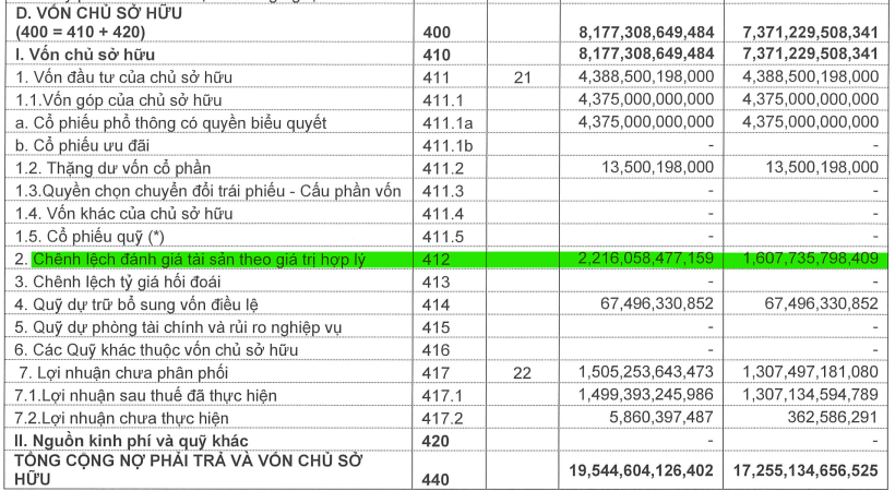 Một công ty chứng khoán 'giấu' hơn 2.200 tỷ đồng lợi nhuận trong quý I/2024