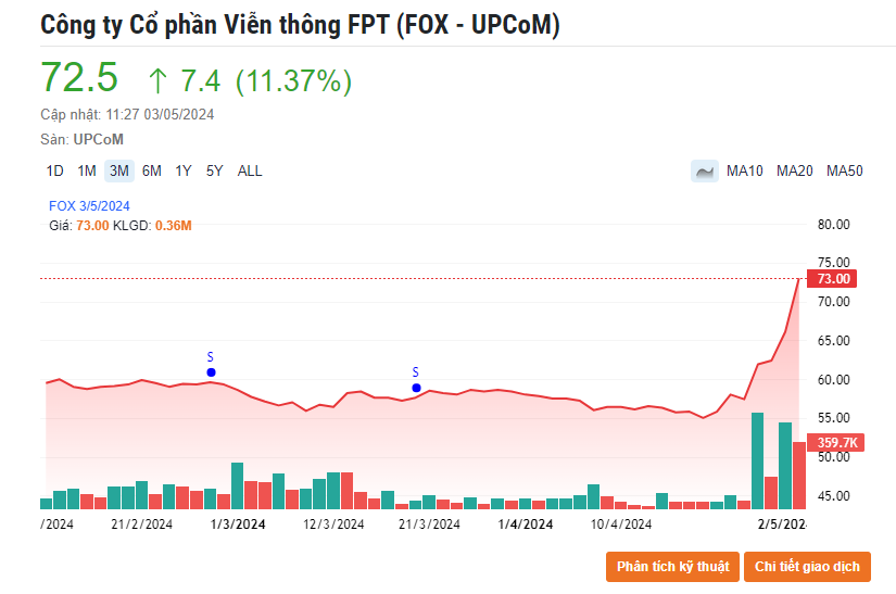Cổ phiếu 'họ' FPT phá đỉnh lịch sử, bật tăng 25% trong 4 phiên giao dịch