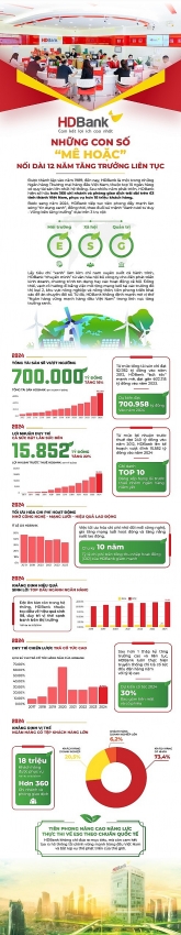 Infographics: HDBank - Những con số 'mê hoặc' nối dài 12 năm tăng trưởng liên tục