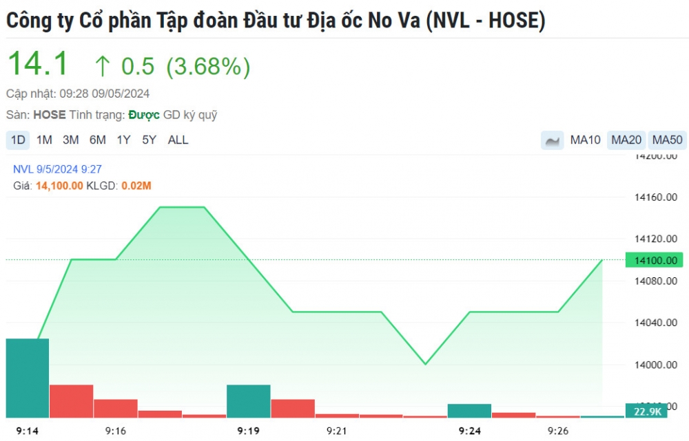 [LIVE] Thị trường ngày 9/5: Cổ phiếu Novaland tăng mạnh, VN-Index ‘xanh’ phiên thứ 7 liên tiếp