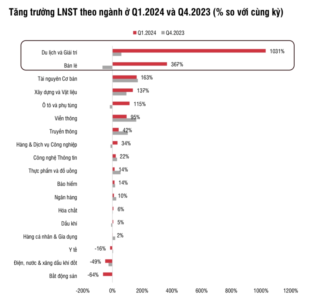 Toàn cảnh KQKD quý I/2024: Biên độ tăng trưởng lợi nhuận giảm sốc hơn 5 lần