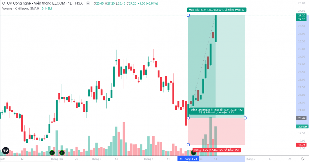 Hưởng lợi từ đầu tư công, cổ phiếu ELCOM (ELC) tăng 35%, vượt đỉnh lịch sử