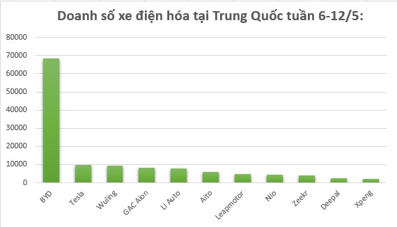 ‘Ông trùm’  xe điện Trung Quốc bán gần 70.000 xe chỉ trong tuần, ‘đè bẹp’ Tesla