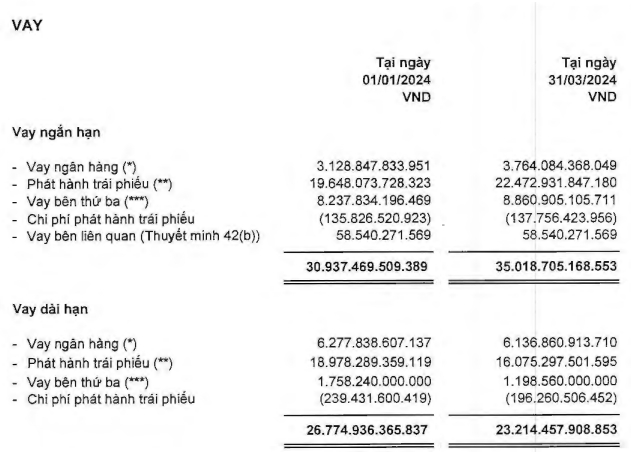 Novaland (NVL): Hơn 13.200 tỷ đồng trái phiếu được gia hạn thành công