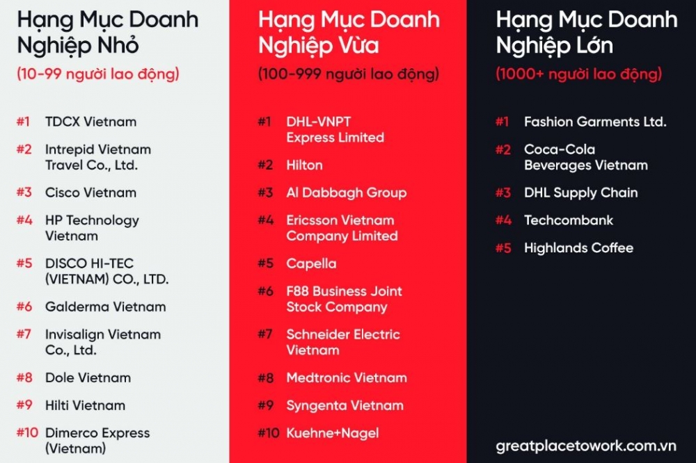 Danh sách 25 công ty được bình chọn là nơi làm việc tốt nhất Việt Nam