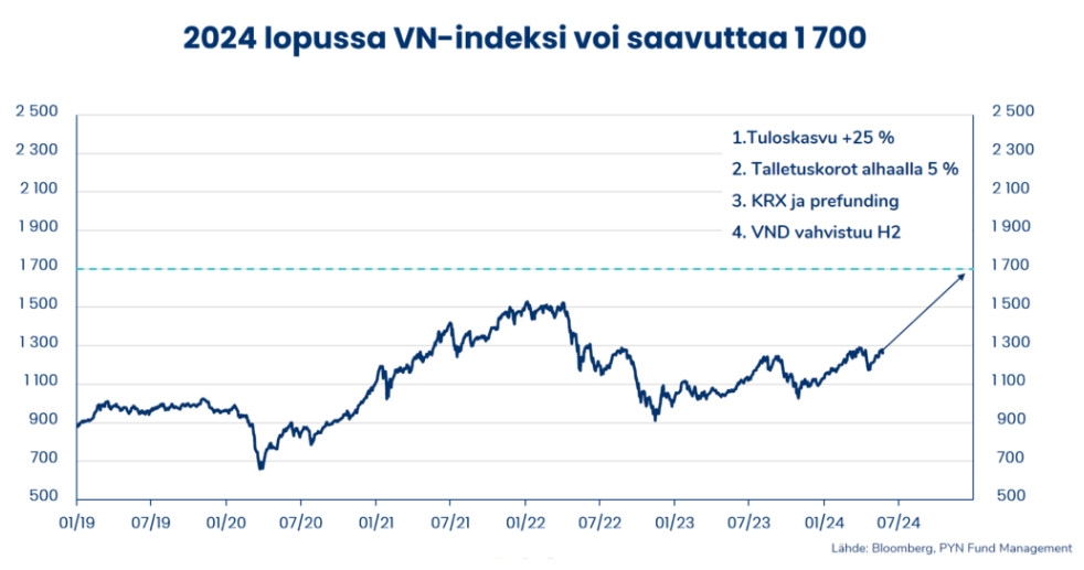 'Cá mập' Phần Lan khẳng định 'chắc nịch' VN-Index lên 1.700 điểm trong 6 tháng tới