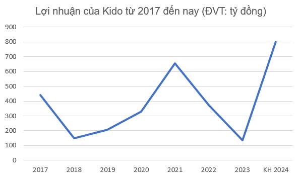Kido (KDC) lên kế hoạch lãi trước thuế cao nhất 8 năm
