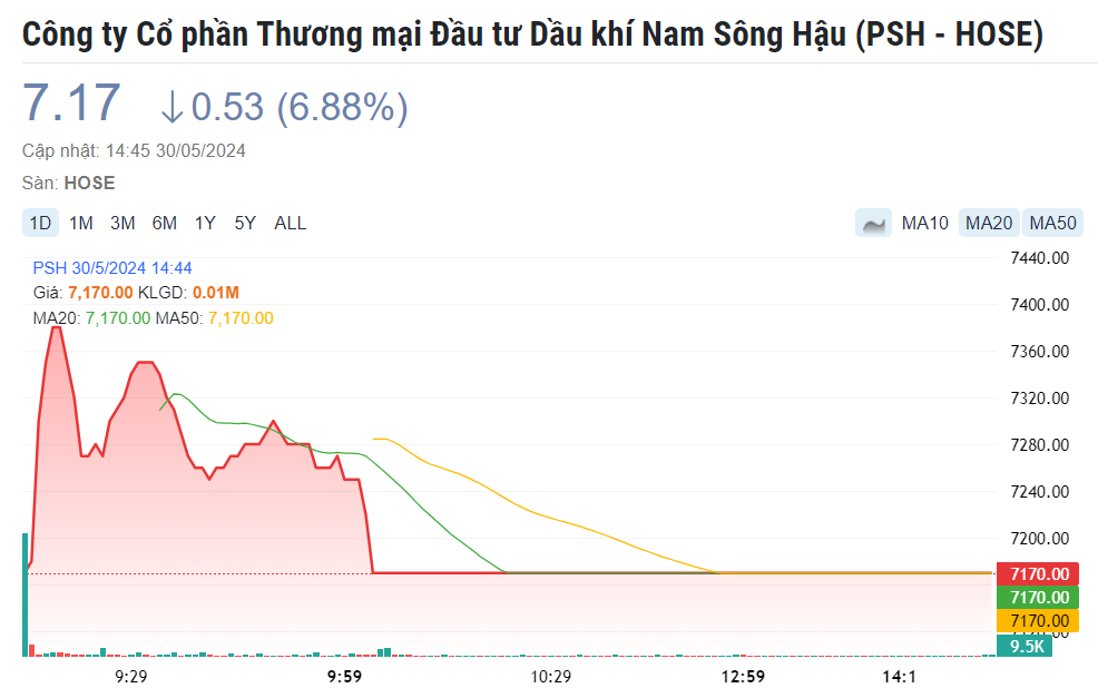 Nhận tin dữ, cổ phiếu Dầu khí Nam Sông Hậu (PSH) giảm sàn