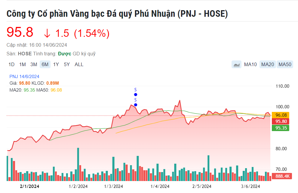 Lãnh đạo PNJ sắp được mua cổ phiếu với giá chỉ bằng 1/5 giá thị trường