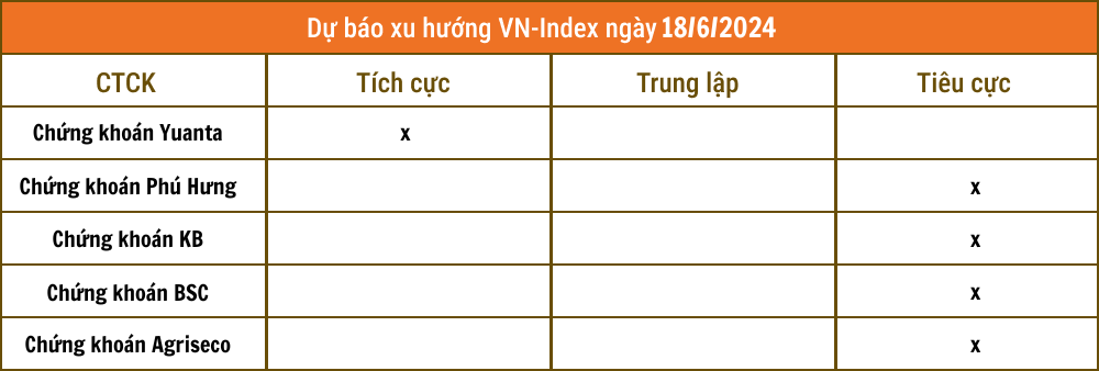 Nhận định chứng khoán 18/6: VN-Index có thể về lại 1.250 - 1.270 điểm