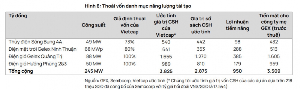 Lợi nhuận Gelex (GEX) dự kiến thu về sau khi chuyển nhượng các nhà máy điện cho Sembcorp?