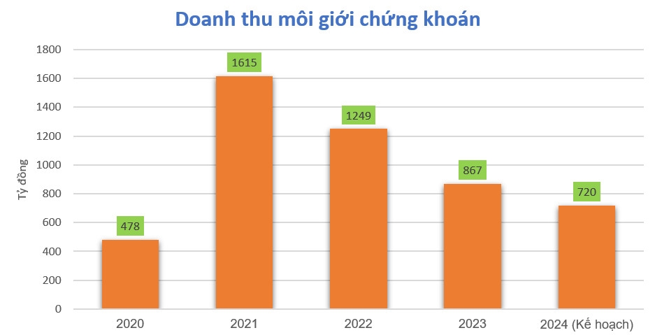 Nhà đầu tư nước ngoài 'rời bỏ' cổ phiếu VNDirect (VND)