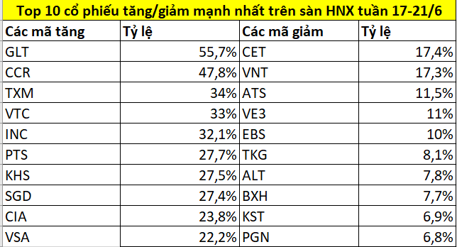 Top 10 cổ phiếu tăng giảm mạnh nhất tuần 17-21/6: HVN ‘thăng hoa’, một mã công nghệ tăng gần 80%