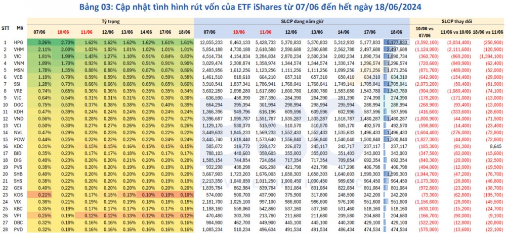 Ngay sau tuyên bố giải thể, quỹ ETF ngoại quy mô 425 triệu USD đã 'xả' 50% cổ phiếu đang nắm giữ tại Việt Nam