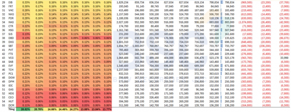 Ngay sau tuyên bố giải thể, quỹ ETF ngoại quy mô 425 triệu USD đã 'xả' 50% cổ phiếu đang nắm giữ tại Việt Nam