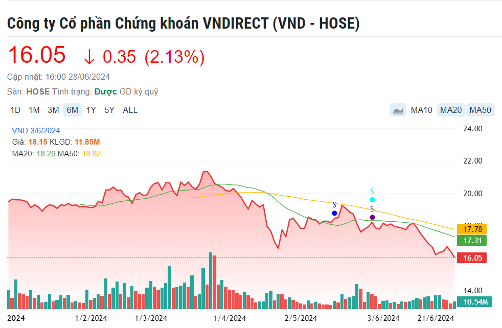 Lãnh đạo VNDirect: 'Tôi bất ngờ khi cổ phiếu VND 'rất là tệ' so với các công ty trong ngành chứng khoán'