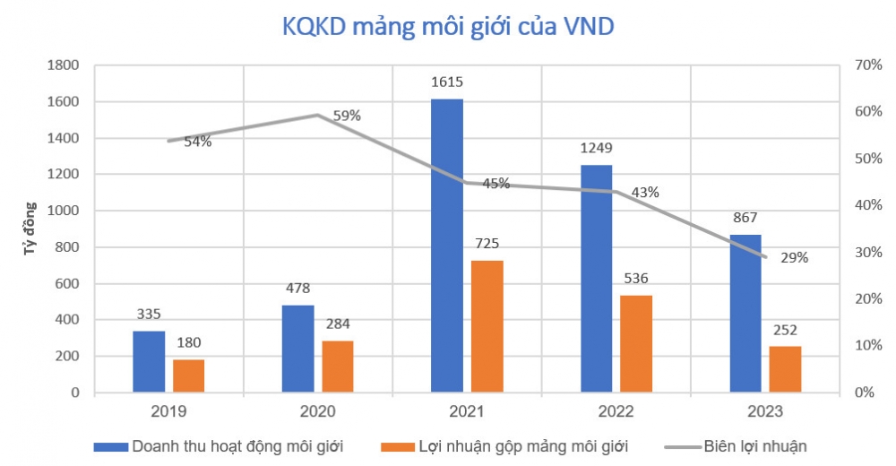 VNDirect (VND) chấp nhận mất thị phần nhưng không hy sinh lợi nhuận mảng môi giới, cuối cùng mất cả hai?