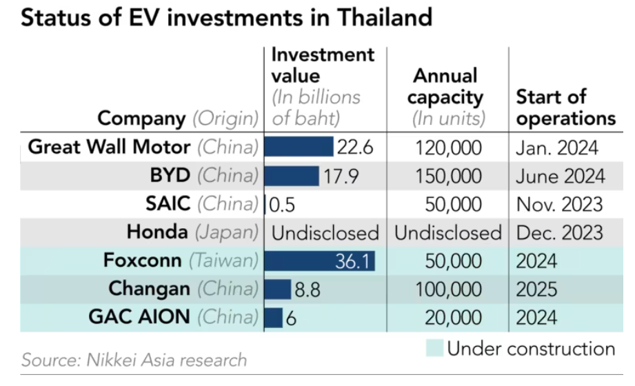Né ‘đòn giáng’ của EU vào xe điện Trung Quốc, BYD mở nhà máy hơn 480 triệu USD tại láng giềng Việt Nam
