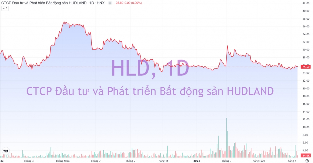 Hai cổ phiếu BĐS nhà đầu tư 'ít quan tâm' bất ngờ được VCBS Research gọi tên với kỳ vọng tăng 30 - 50%