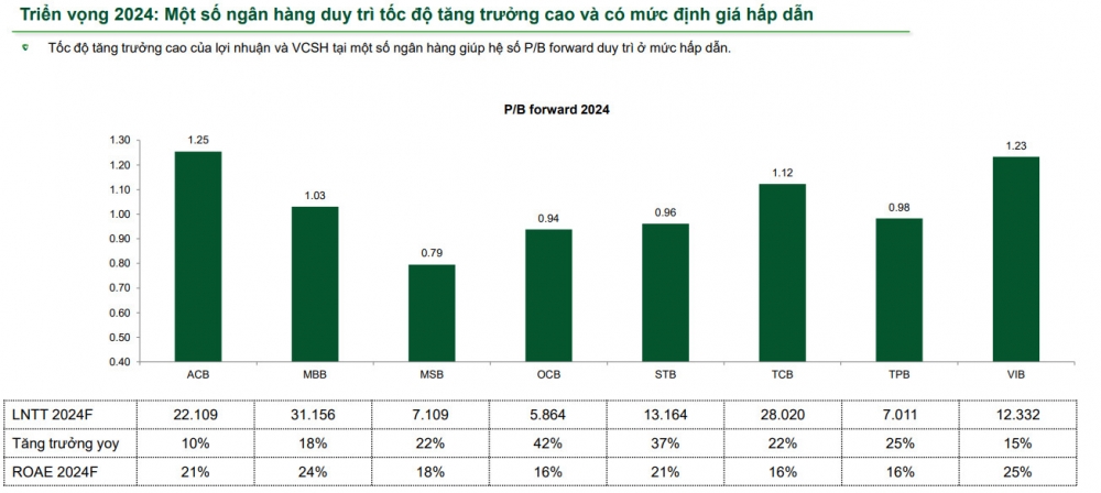 VCBS Research: 3 cổ phiếu ngân hàng có dư địa tăng đến 30% trong nửa cuối năm 2024