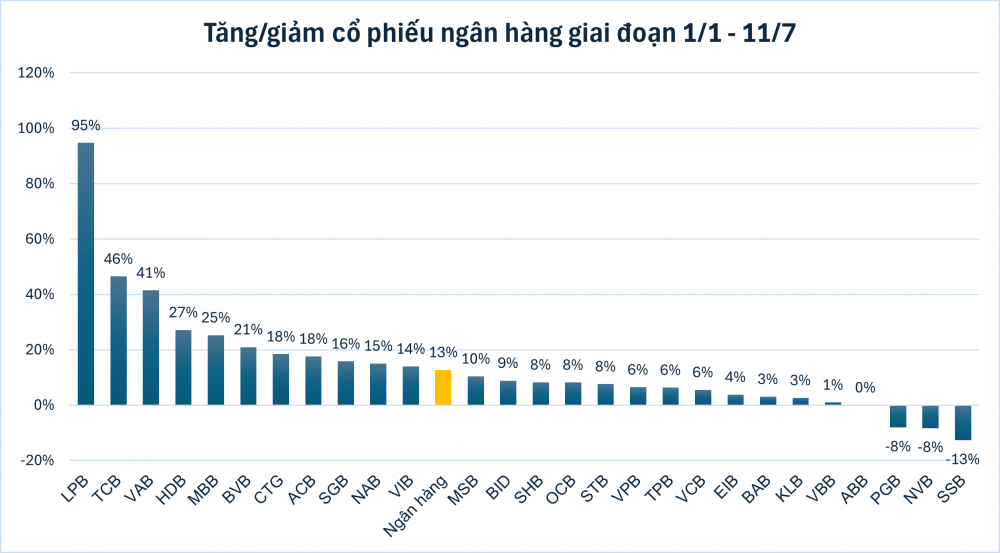 VCBS Research: 3 cổ phiếu ngân hàng có dư địa tăng đến 30% trong nửa cuối năm 2024