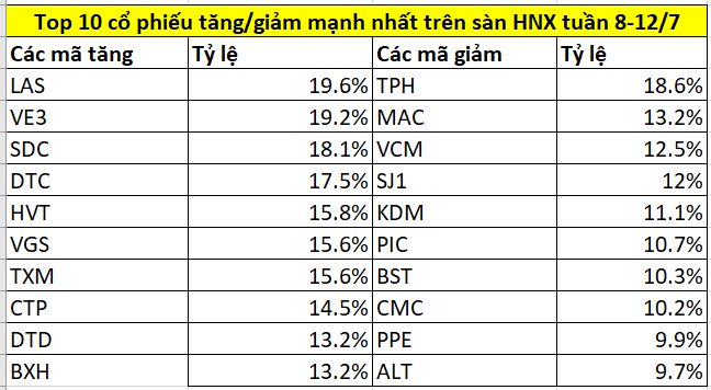 Top cổ phiếu tăng/giảm mạnh nhất tuần 8-12/7: Nhóm phân bón đồng loạt vượt đỉnh, một mã nhà Petrolimex tăng hơn 85%