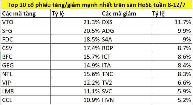 Top cổ phiếu tăng/giảm mạnh nhất tuần 8-12/7: Nhóm phân bón đồng loạt vượt đỉnh, một mã nhà Petrolimex tăng hơn 85%