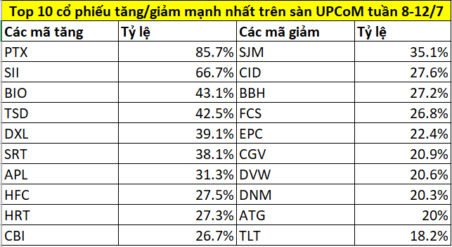 Top cổ phiếu tăng/giảm mạnh nhất tuần 8-12/7: Nhóm phân bón đồng loạt vượt đỉnh, một mã nhà Petrolimex tăng hơn 85%