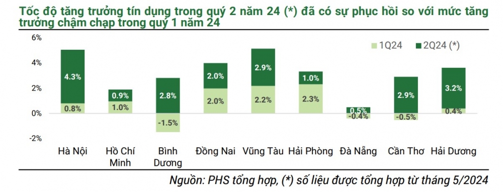 10 địa bàn gồm Hà Nội, TP. HCM, Bình Dương, Đồng Nai, Nghệ An… chiếm 64% dư nợ tín dụng cả nước