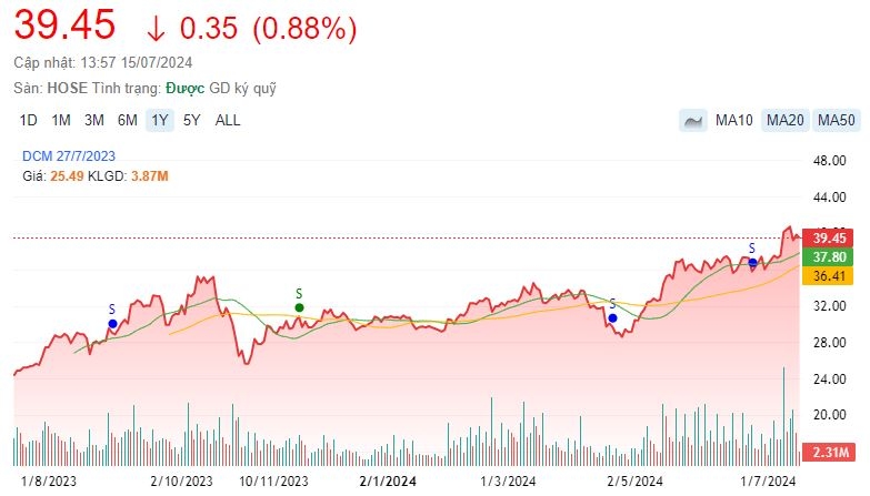 Đột phá về xuất khẩu, doanh nghiệp phân bón lớn nhất sàn chứng khoán đã hoàn thành 77% kế hoạch năm