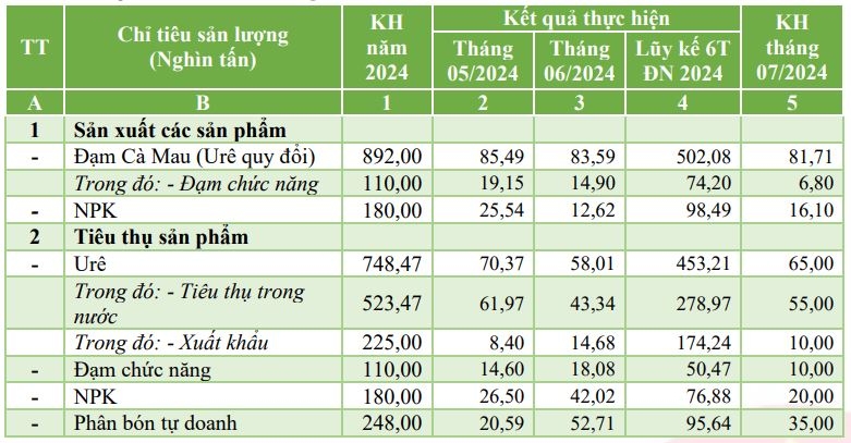 Đột phá về xuất khẩu, doanh nghiệp phân bón lớn nhất sàn chứng khoán đã hoàn thành 77% kế hoạch năm