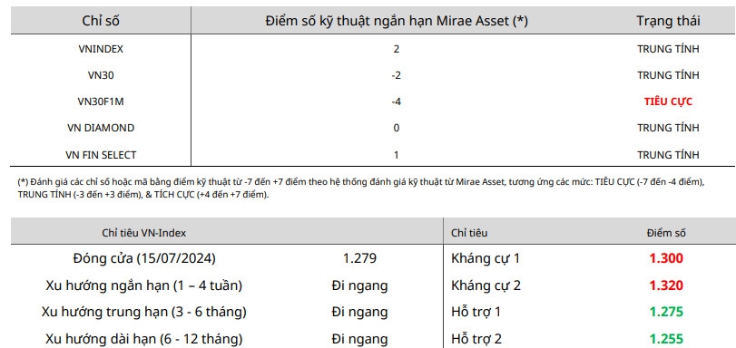 Nhận định chứng khoán 16/7: VN-Index tạo chuỗi 5 phiên giảm điểm liên tục?