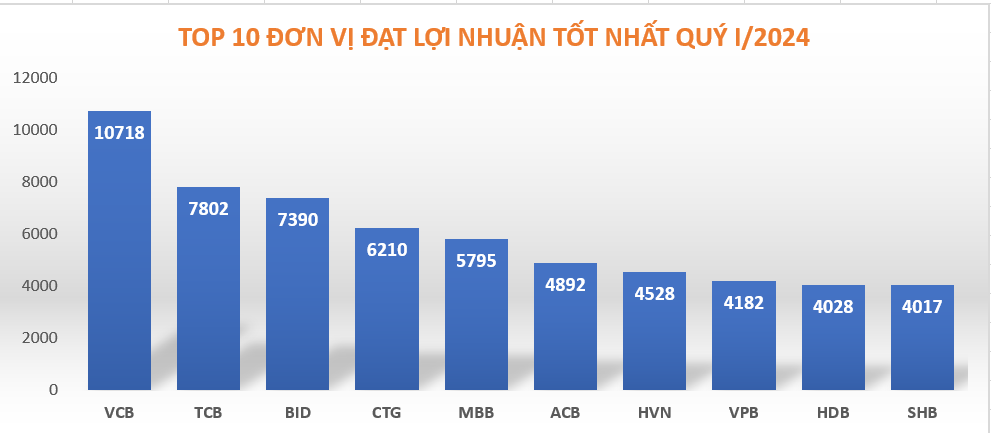 Đón mùa báo cáo kinh doanh, nhìn lại top 10 'cỗ máy in tiền' tốt nhất quý I/2024