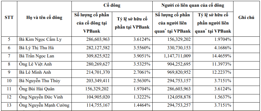 Lộ diện các cổ đông nắm hơn 1% vốn điều lệ ngân hàng VPBank