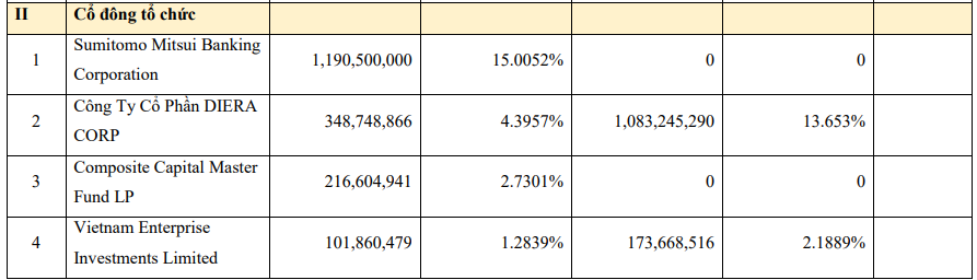 Lộ diện các cổ đông nắm hơn 1% vốn điều lệ ngân hàng VPBank