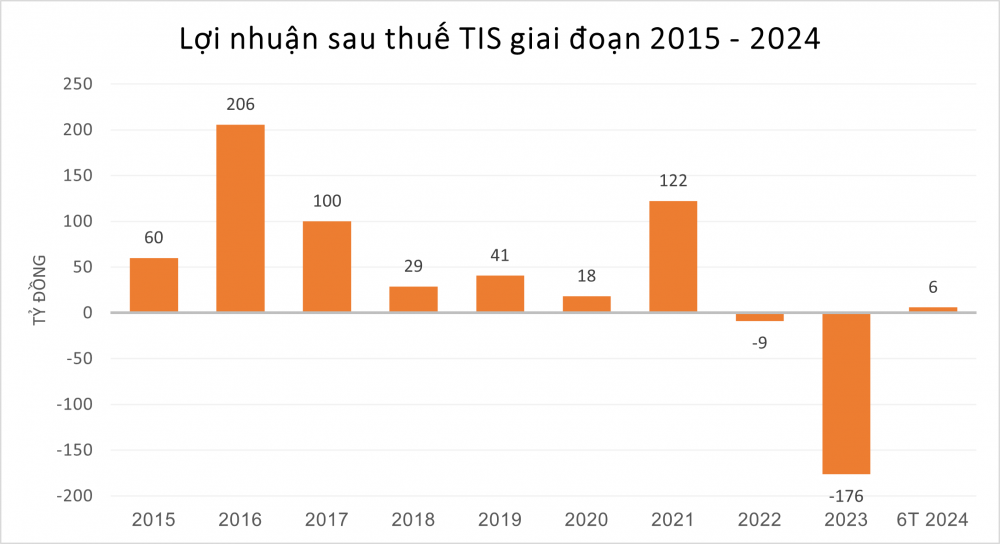 Kẹt hơn 6.700 tỷ đồng trong 1 dự án 'đắp chiếu' 17 năm, công ty thép của Bộ Công Thương lỗ do lãi vay ăn mòn lợi nhuận