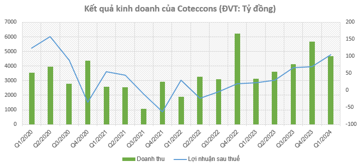 Coteccons (CTD): ‘Bánh lái’ sau cuộc tranh chấp vương quyền và ‘cú ngược dòng’ chiếm lĩnh vị thế đầu ngành xây dựng