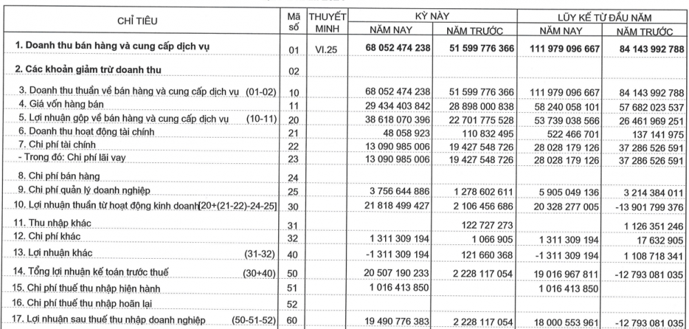 Ngược dòng nhóm thủy điện, một doanh nghiệp báo lãi ròng quý II tăng trưởng gần 800%