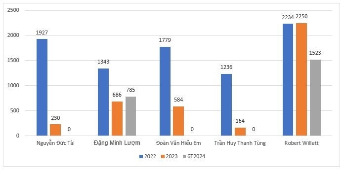 Thế giới di động (MWG) báo lãi gấp 67 lần, Chủ tịch Nguyễn Đức Tài nhận thù lao bao nhiêu?