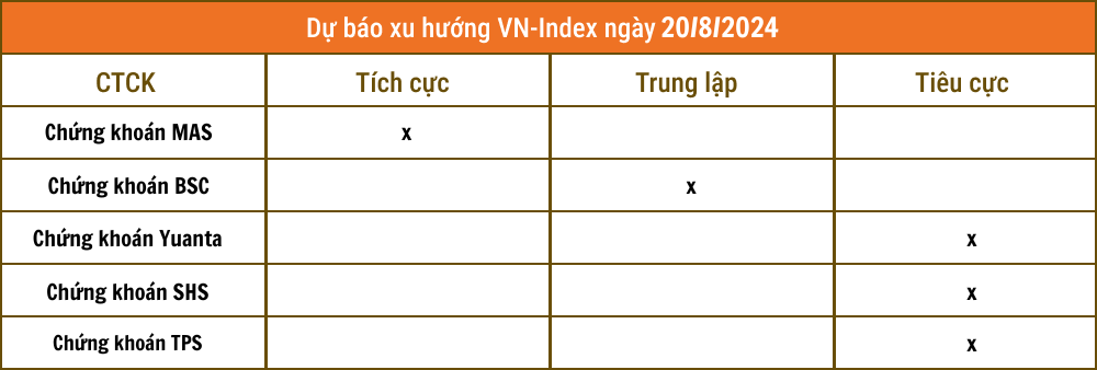 Nhận định thị trường 20/8: Khả năng VN-Index điều chỉnh cần được tính đến
