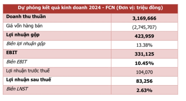 FECON (FCN) dự thu trăm tỷ đồng từ gói thầu Metro Line 3 Hà Nội