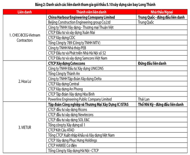 Dự án sân bay Long Thành: Gói thầu 35.000 tỷ vừa cất nóc, lùm xùm tiếp tục nổ ra