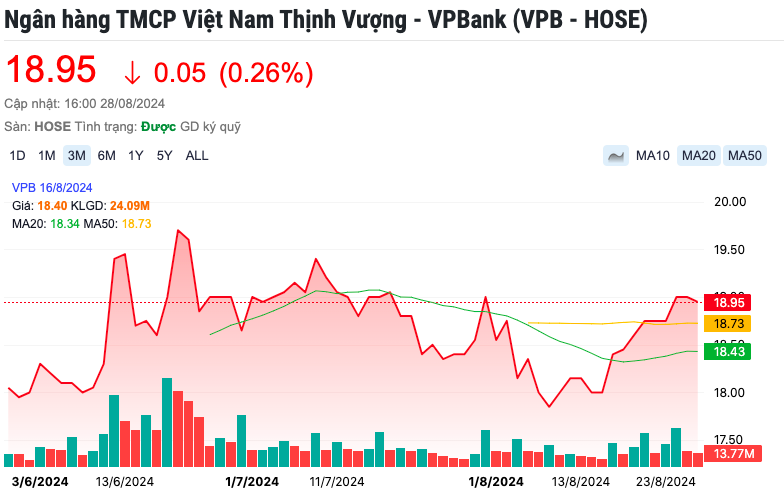 Một cổ phiếu ngân hàng được khuyến nghị MUA, kỳ vọng tăng 34%
