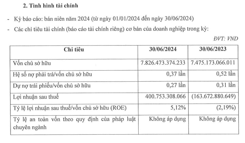 Doanh nghiệp thuộc Novaland báo lãi trăm tỷ trong nửa đầu năm 2024
