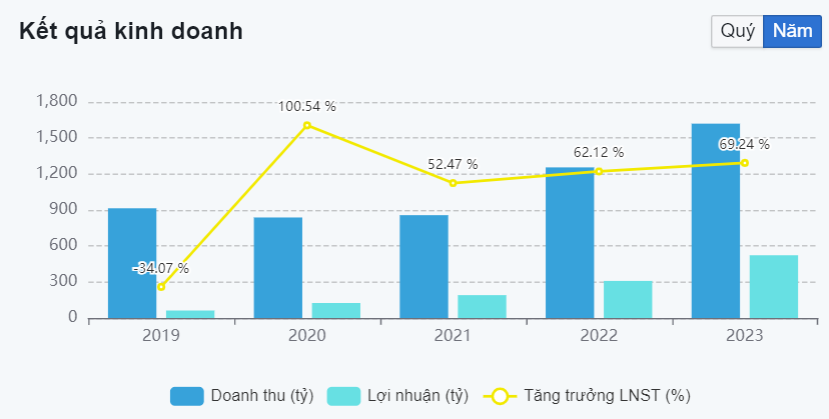 Báo lãi vượt gấp 4 kế hoạch, một doanh nghiệp niêm yết tăng mức cổ tức bằng tiền từ 100% lên 200%