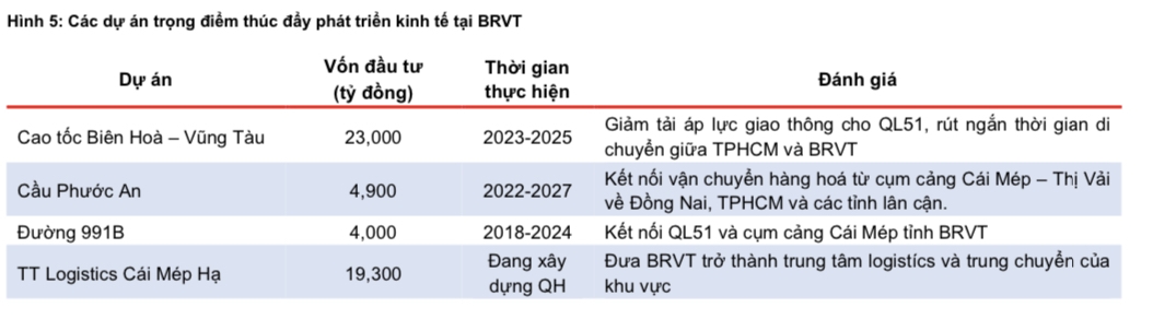 Tiềm năng từ cao tốc Biên Hòa - Vũng Tàu, một cổ phiếu BĐS KCN được dự báo tăng hai chữ số