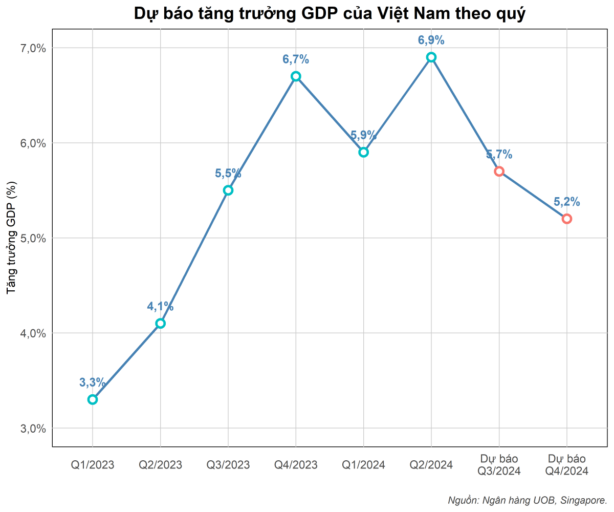 UOB: Kinh tế Việt Nam bứt phá giữa ‘bão’ bất ổn toàn cầu, GDP 2024 sẽ tăng trưởng 5,9%