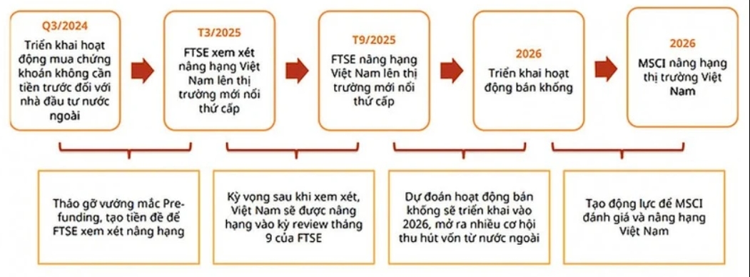 Chuyên gia: Giai đoạn 2025-2026 sẽ hoàn tất nâng hạng TTCK theo tiêu chí của FTSE và MSCI