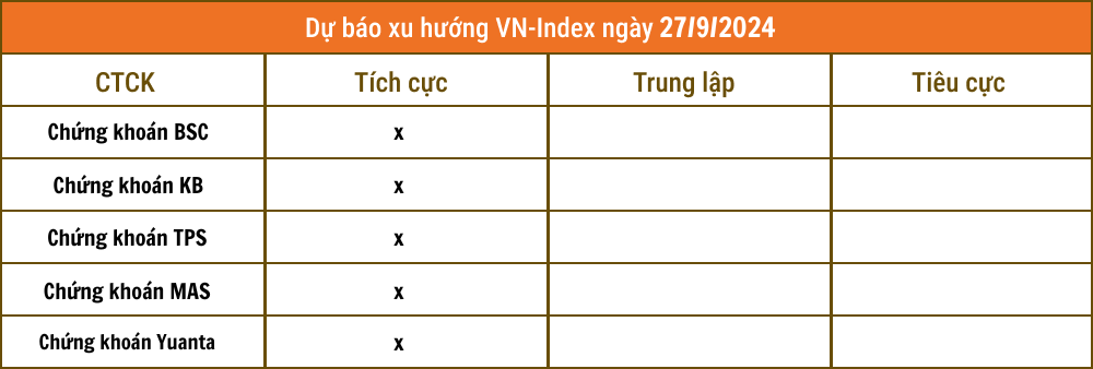 Nhận định chứng khoán 27/9: VN-Index 'sáng cửa' vượt 1.300 điểm