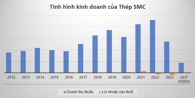 Tân Tạo, Thép SMC và Vinaseed - Ngã rẽ của những doanh nghiệp niêm yết đời đầu